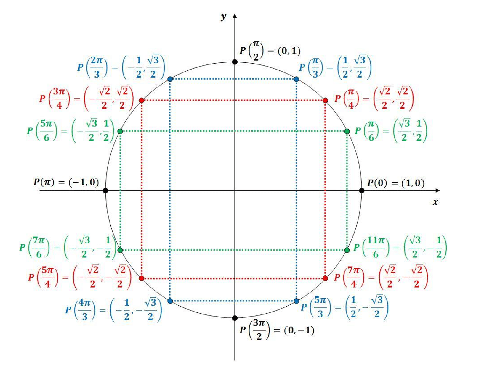 Cercle trigonométrie-SOSprof 3