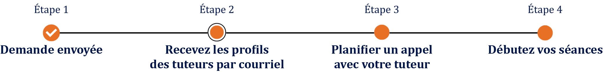 , SOSprof tutorat